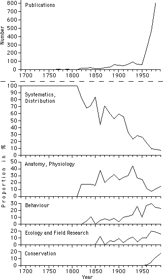 Changes in the proportions of gibbon research contents during the last 300 years